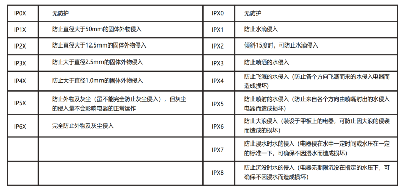 IP防護(hù)等級表